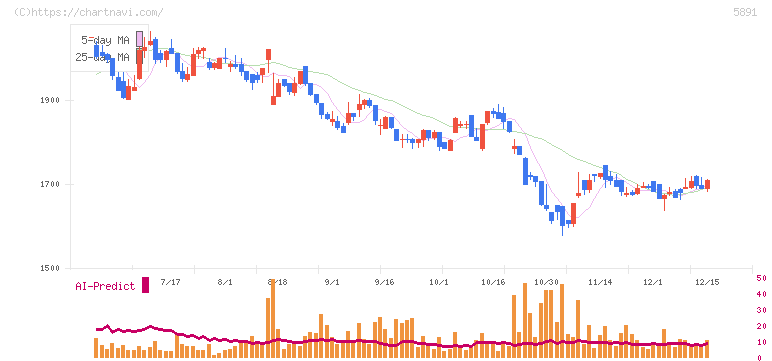 魁力屋(5891)の日足チャート