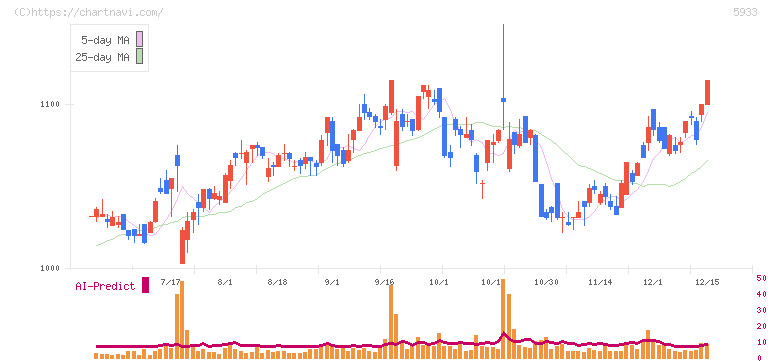 アルインコ(5933)の日足チャート