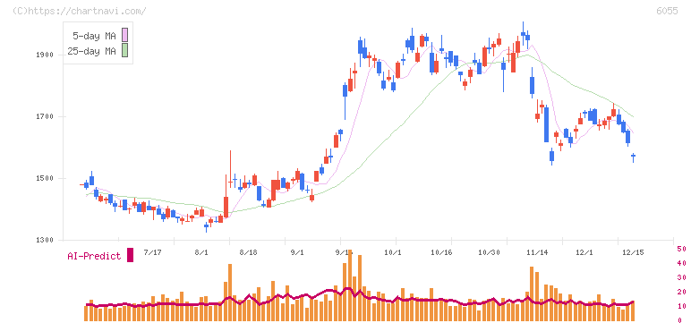 ジャパンマテリアル(6055)の日足チャート