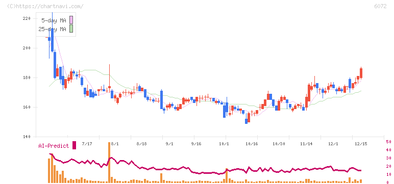 地盤ネットホールディングス(6072)の日足チャート