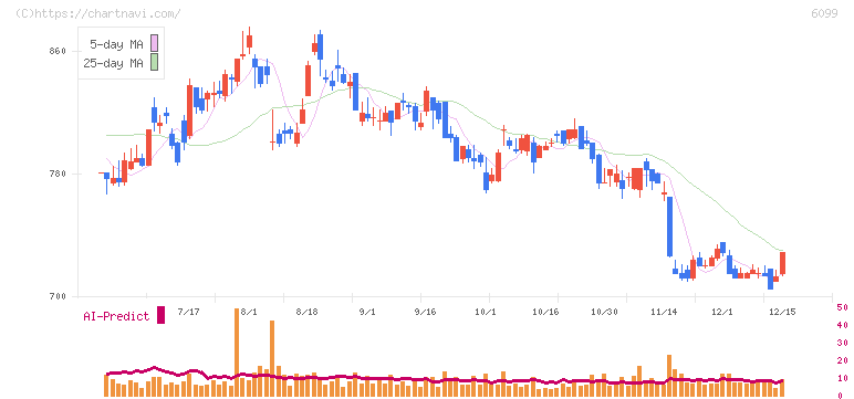 エラン(6099)の日足チャート