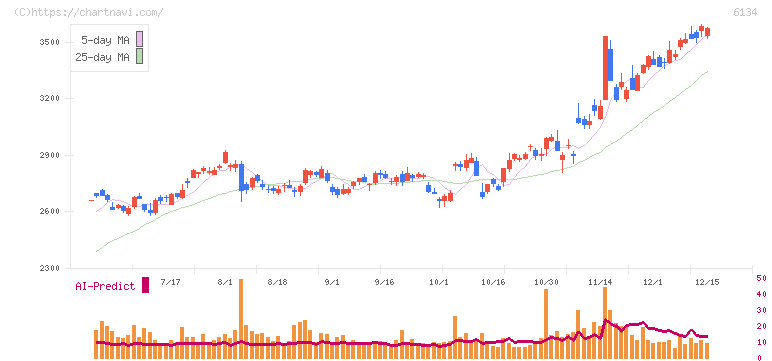 ＦＵＪＩ(6134)の日足チャート