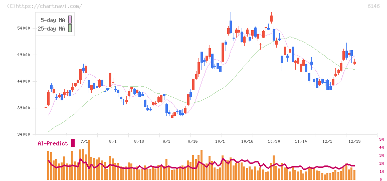 ディスコ(6146)の日足チャート