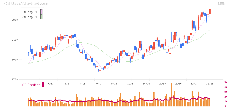 平田機工(6258)の日足チャート