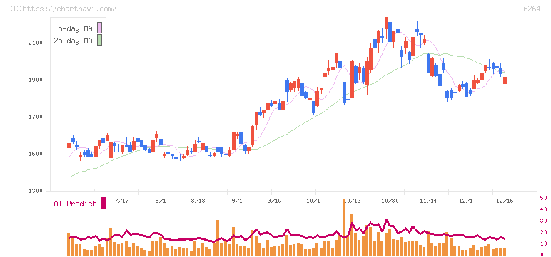 マルマエ(6264)の日足チャート