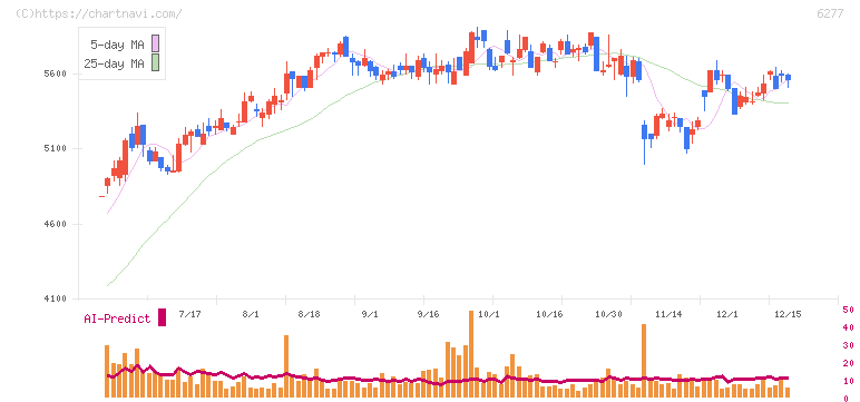 ホソカワミクロン(6277)の日足チャート
