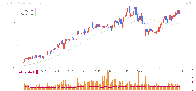 新東工業(6339)の日足チャート