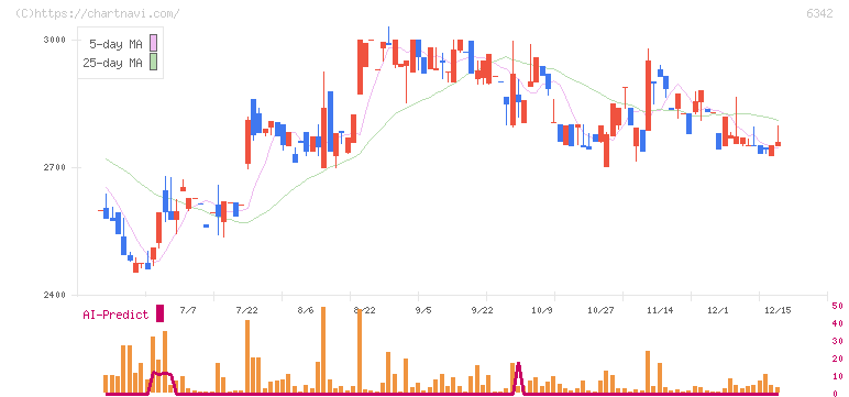 太平製作所(6342)の日足チャート