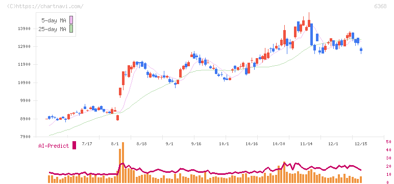 オルガノ(6368)の日足チャート
