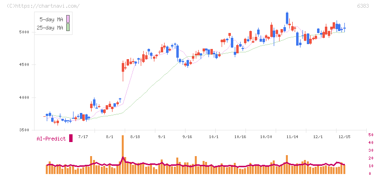 ダイフク(6383)の日足チャート