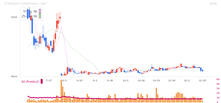 フジテック(6406)の日足チャート