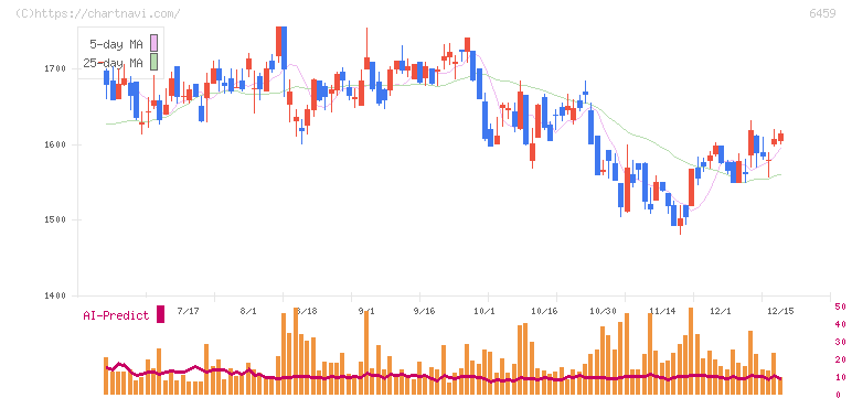 大和冷機工業(6459)の日足チャート
