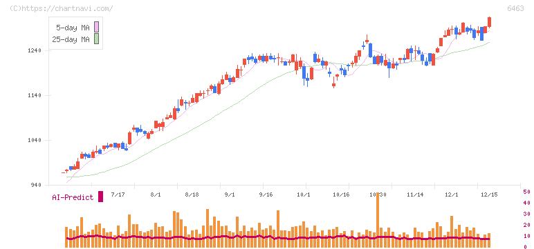 ＴＰＲ(6463)の日足チャート