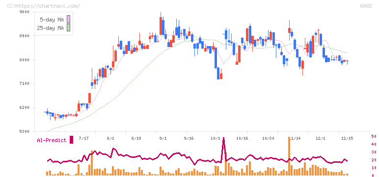 岡野バルブ製造(6492)の日足チャート