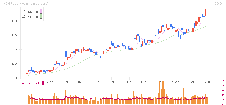 三菱電機(6503)の日足チャート