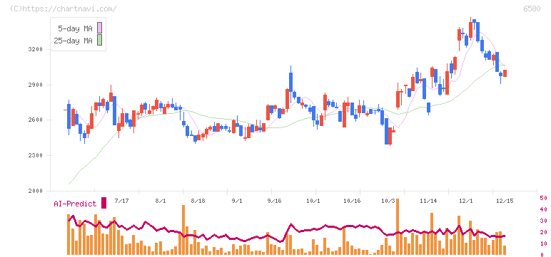 ライトアップ(6580)の日足チャート