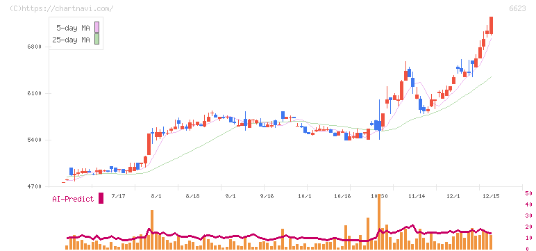 愛知電機(6623)の日足チャート