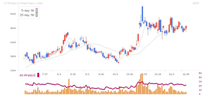 寺崎電気産業(6637)の日足チャート