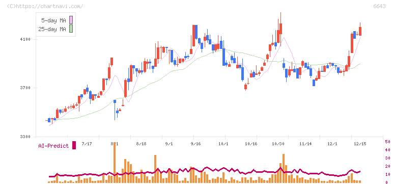 戸上電機製作所(6643)の日足チャート
