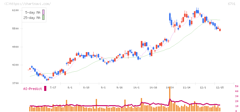 ＮＥＣ(6701)の日足チャート