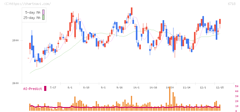 アイホン(6718)の日足チャート