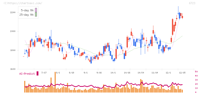 ルネサスエレクトロニクス(6723)の日足チャート