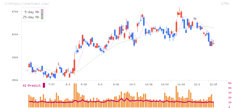ソニーグループ(6758)の日足チャート