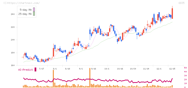 アライドテレシスホールディングス(6835)の日足チャート