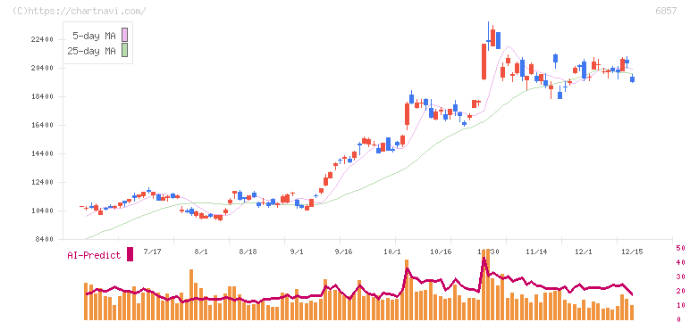アドバンテスト(6857)の日足チャート