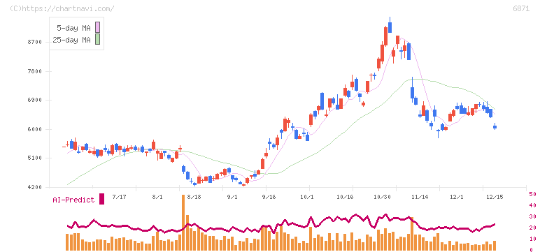 日本マイクロニクス(6871)の日足チャート