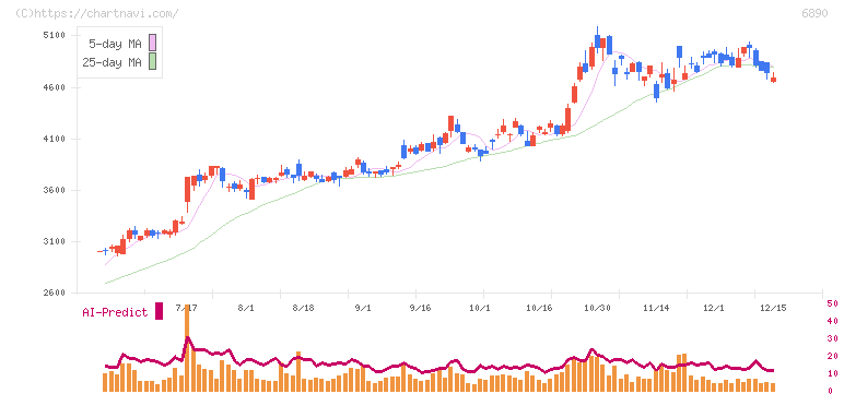 フェローテック(6890)の日足チャート