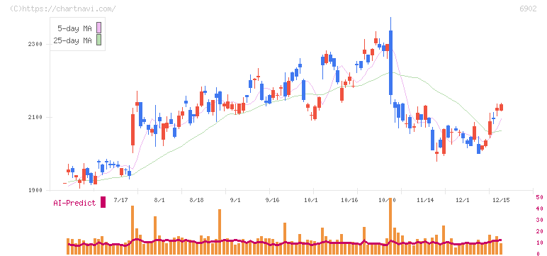 デンソー(6902)の日足チャート