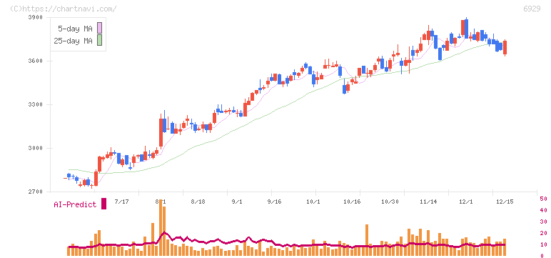 日本セラミック(6929)の日足チャート