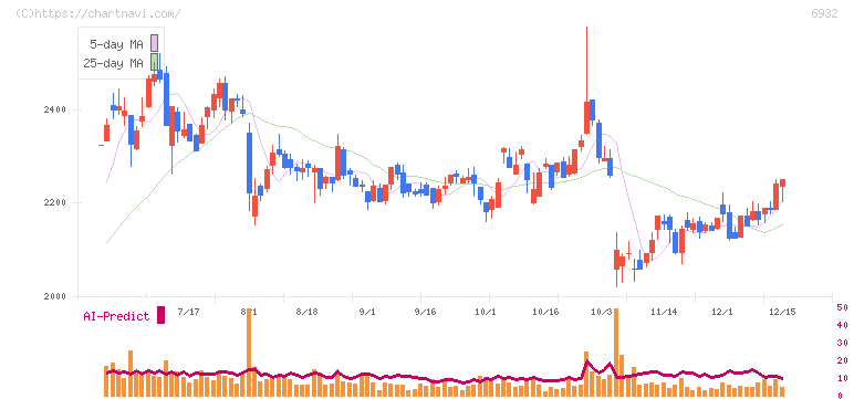 遠藤照明(6932)の日足チャート