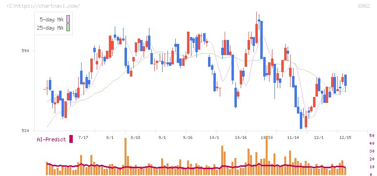大真空(6962)の日足チャート