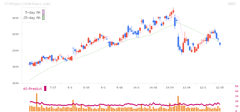 ローム(6963)の日足チャート
