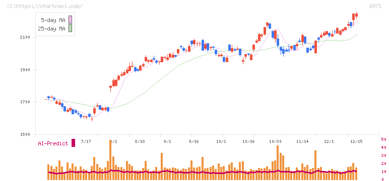 京セラ(6971)の日足チャート
