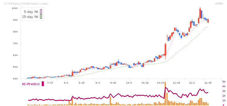指月電機製作所(6994)の日足チャート