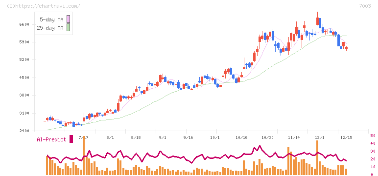 三井Ｅ＆Ｓ(7003)の日足チャート
