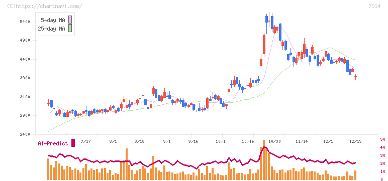 名村造船所(7014)の日足チャート