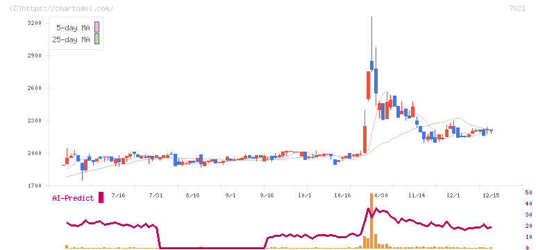 ニッチツ(7021)の日足チャート