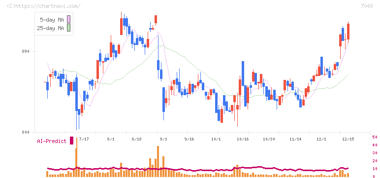 識学(7049)の日足チャート