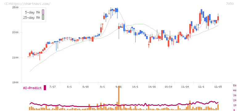 フロンティアインターナショナル(7050)の日足チャート