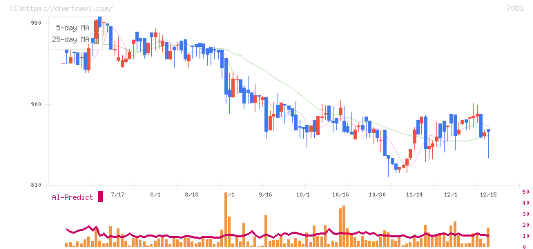 ＡＨＣグループ(7083)の日足チャート