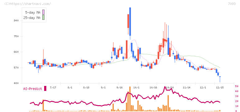 アディッシュ(7093)の日足チャート