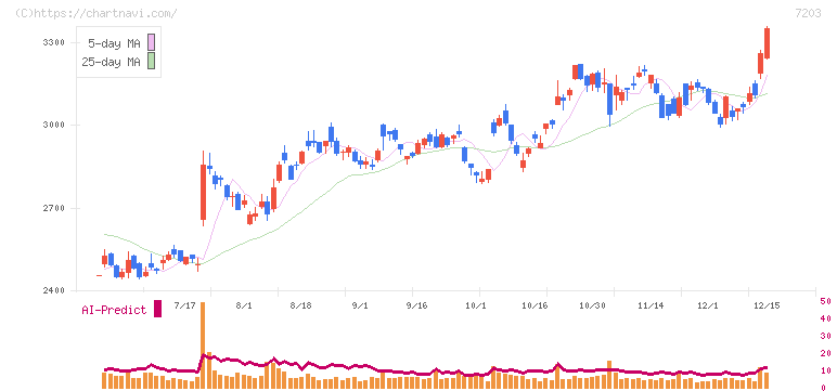 トヨタ自動車(7203)の日足チャート
