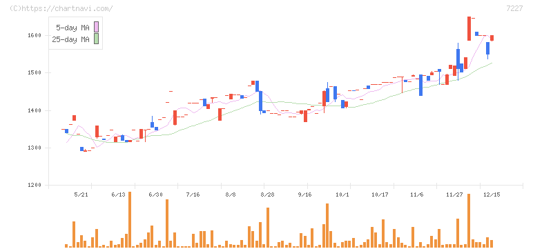 アスカ(7227)の日足チャート
