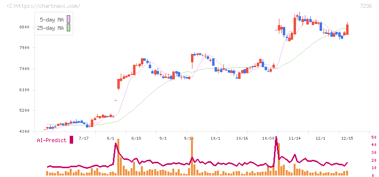 ティラド(7236)の日足チャート