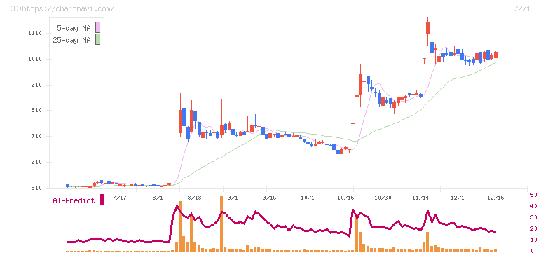 安永(7271)の日足チャート