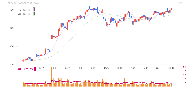エクセディ(7278)の日足チャート